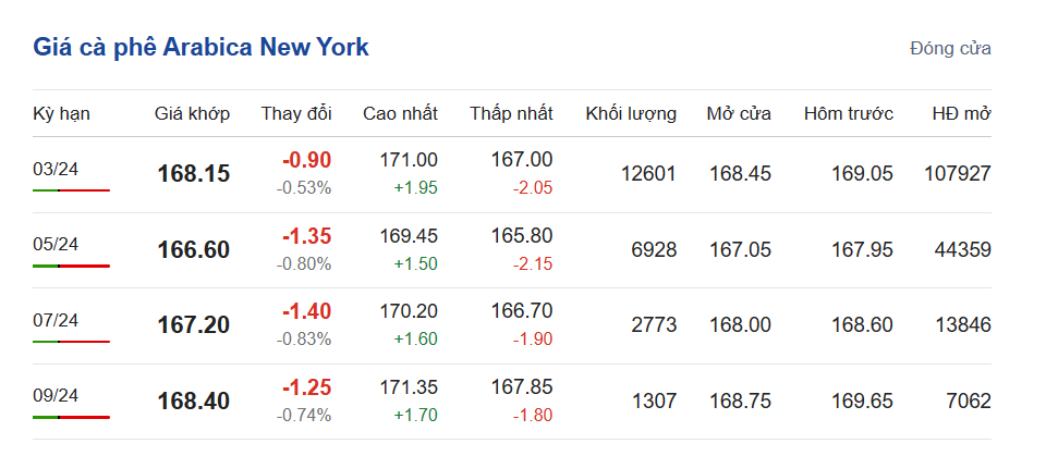 Giá cà phê hôm nay 25/11, giá cà phê Arabica trên sàn New York Giá cà phê hôm nay 25/11, giá cà phê Arabica trên sàn New York