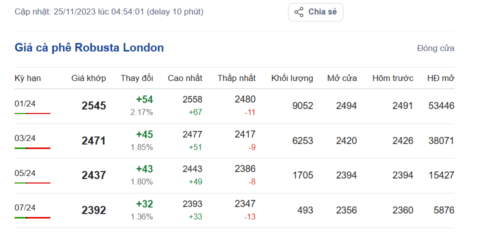 Giá cà phê hôm nay 25/11, giá cà phê Robusta trên sàn London Giá cà phê hôm nay 25/11, giá cà phê Robusta trên sàn London
