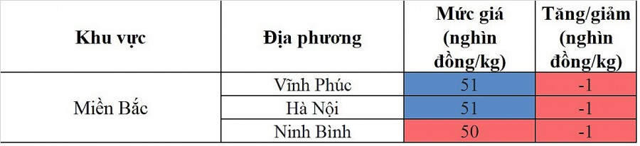 Biến động giá heo hơi Biến động giá heo hơi