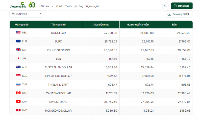 Tỷ giá AUD hôm nay 25/11/2023: Giá đô Úc cuối tuần bật tăng