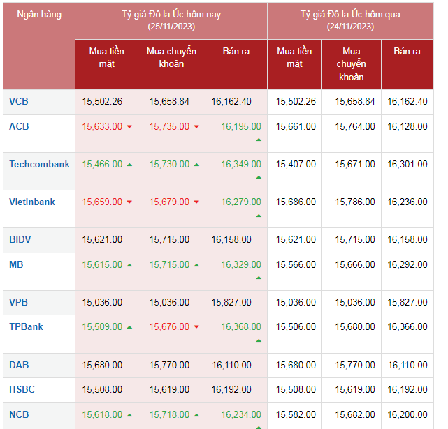 Tỷ giá AUD hôm nay 25/11/2023: Giá đô Úc cuối tuần bật tăng