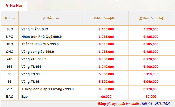 Giá vàng SJC bật tăng, lại vượt ngưỡng 72 triệu đồng/lượng Giá vàng SJC bật tăng, lại vượt ngưỡng 72 triệu đồng/lượng