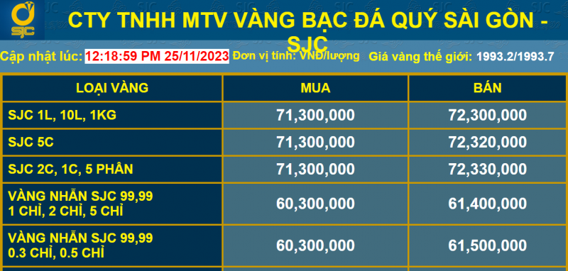 Giá vàng SJC bật tăng, lại vượt ngưỡng 72 triệu đồng/lượng Giá vàng SJC bật tăng, lại vượt ngưỡng 72 triệu đồng/lượng