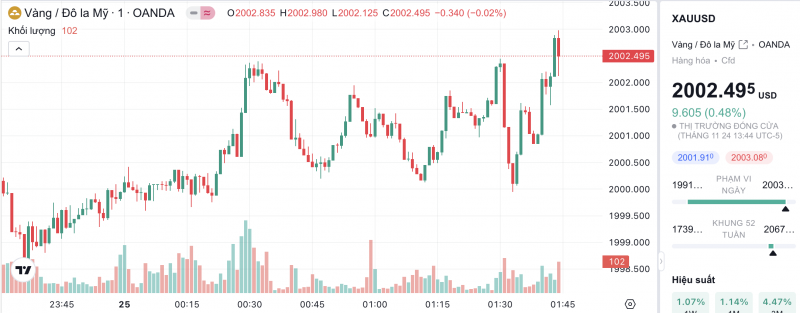 Giá vàng chiều nay 25/11/2023: Giá vàng Giá vàng chiều nay 25/11/2023: Giá vàng