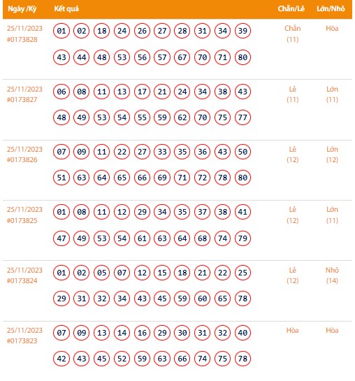 Vietlott 25/11, Kết quả xổ số Keno hôm nay ngày 25/11/2023, Vietlott Keno thứ Bảy 25/11