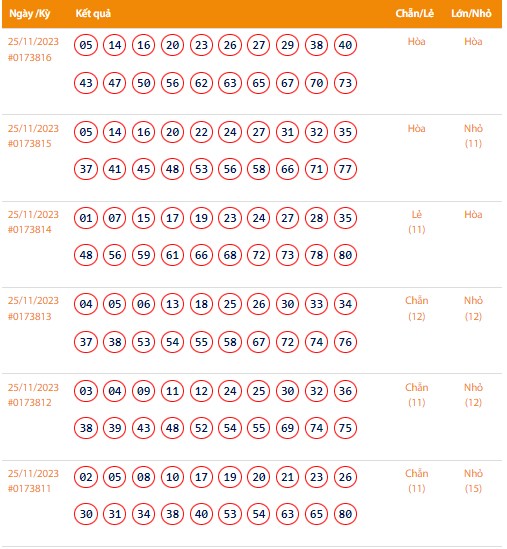 Vietlott 25/11, Kết quả xổ số Keno hôm nay ngày 25/11/2023, Vietlott Keno thứ Bảy 25/11