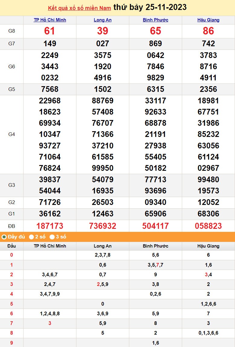 XSMN 25/11, Xổ số miền Nam ngày 25 tháng 11 XSMN 25/11, Xổ số miền Nam ngày 25 tháng 11