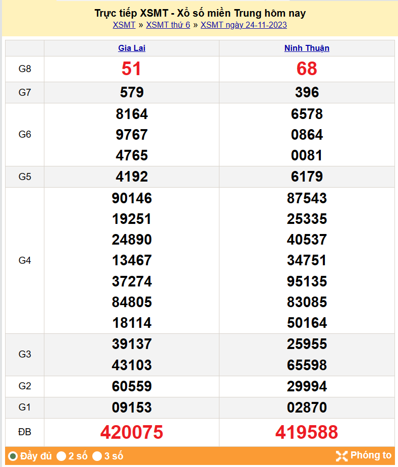 Kết quả Xổ số miền Trung ngày 25/11/2023, KQXSMT ngày 25 tháng 11, XSMT 25/11, xổ số miền Trung hôm nay Kết quả Xổ số miền Trung ngày 25/11/2023, KQXSMT ngày 25 tháng 11, XSMT 25/11, xổ số miền Trung hôm nay