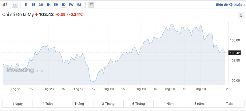 Tỷ giá USD chiều nay 26/11/2023: Đồng Đô la Mỹ Tỷ giá USD chiều nay 26/11/2023: Đồng Đô la Mỹ