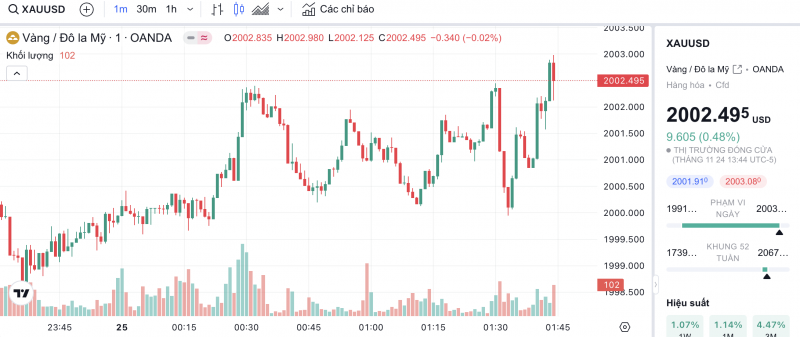 Giá vàng hôm nay 26/11/2023: Giá vàng Giá vàng hôm nay 26/11/2023: Giá vàng