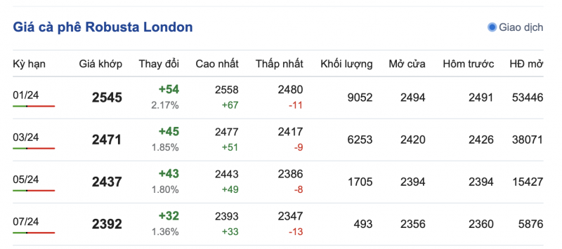 Giá cà phê 26/11, giá cà phê trong nước ngày 26/11/2023