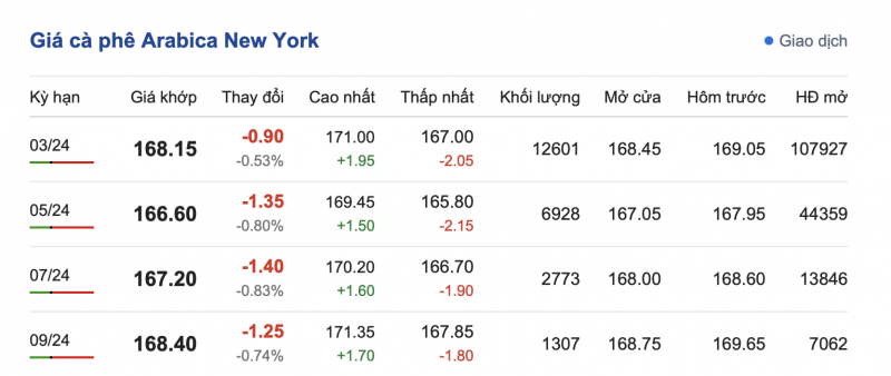 Giá cà phê 26/11, giá cà phê trong nước ngày 26/11/2023