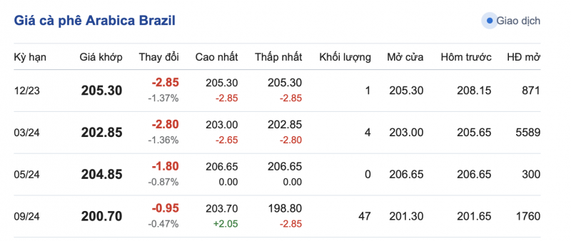 Giá cà phê 26/11, giá cà phê trong nước ngày 26/11/2023