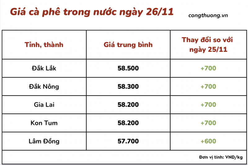 Giá cà phê 26/11, giá cà phê trong nước ngày 26/11/2023