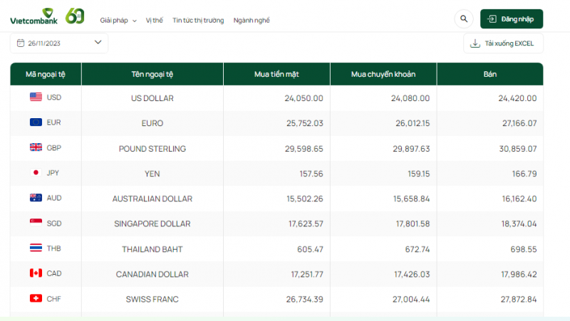 Tỷ giá AUD hôm nay 26/11/2023: Tỷ giá đô la Úc