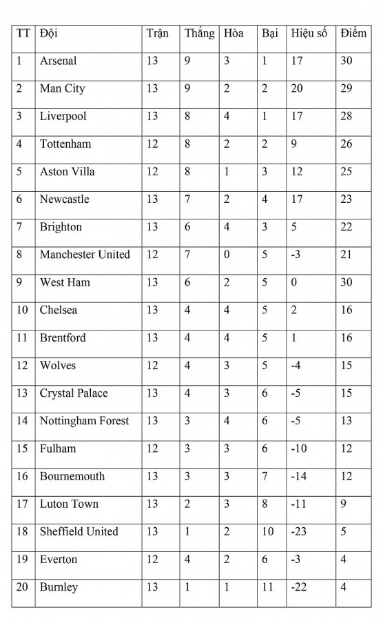 Bảng xếp hạng vòng 13 Ngoại hạng Anh ngày 26/11: Arsenal chiếm ngôi đầu, Chelse thua “sốc”, Liverpool chia điểm Man City