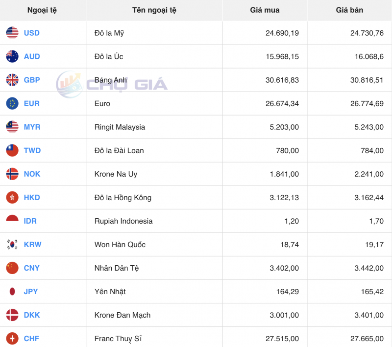 Tỷ giá USD hôm nay 27/11/2023: USD tiếp tục suy yếu kéo dài Tỷ giá USD hôm nay 27/11/2023: USD tiếp tục suy yếu kéo dài