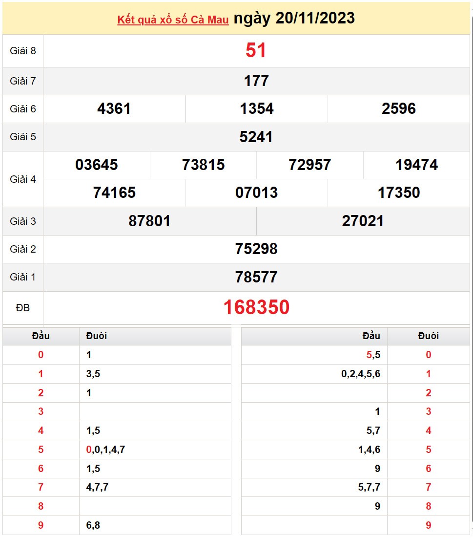XSCM 27/11, Xem kết quả xổ số Cà Mau hôm nay 27/11/2023, xổ số Cà Mau ngày 27 tháng 11 XSCM 27/11, Xem kết quả xổ số Cà Mau hôm nay 27/11/2023, xổ số Cà Mau ngày 27 tháng 11