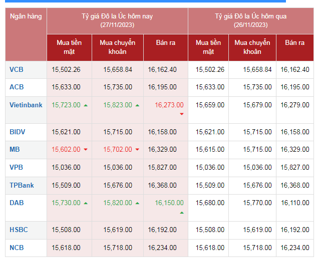 Tỷ giá AUD hôm nay 27/11/2023: