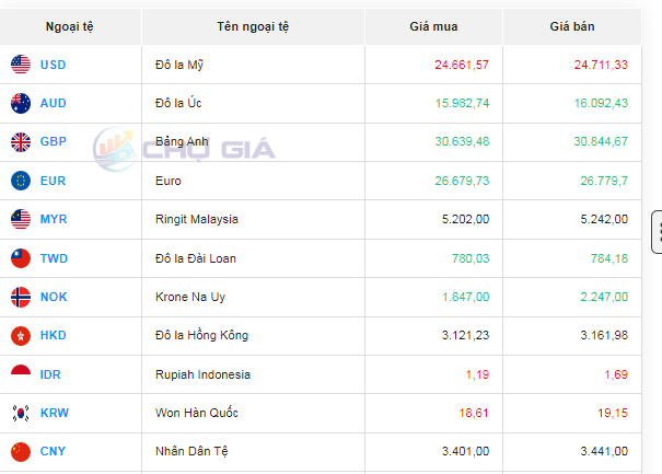 Tỷ giá AUD hôm nay 27/11/2023: