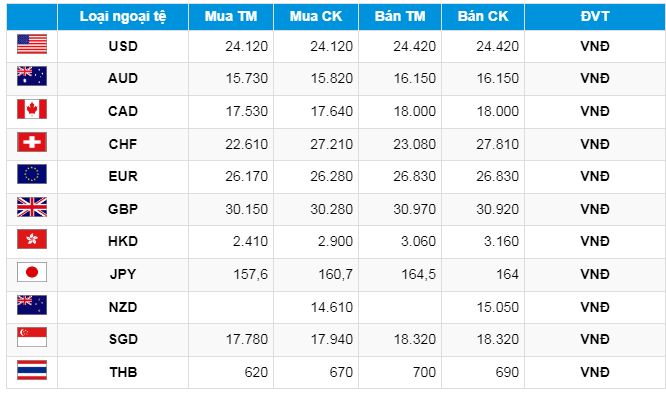 Tỷ giá AUD hôm nay 27/11/2023:
