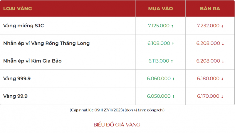 Giá vàng nhẫn giá 62,08 triệu đồng/lượng, người dân có nên mua vào? Giá vàng nhẫn giá 62,08 triệu đồng/lượng, người dân có nên mua vào?