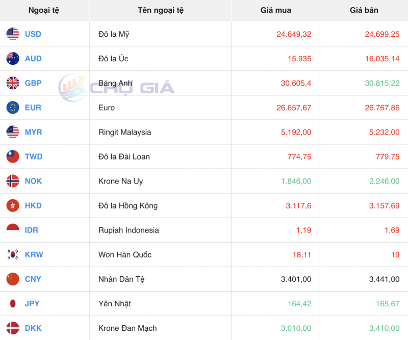 Tỷ giá USD chiều nay 27/11/2023: Giá đô hôm nay, USD VCB quay đầu giảm trong phiên đầu tuần Tỷ giá USD chiều nay 27/11/2023: Giá đô hôm nay, USD VCB quay đầu giảm trong phiên đầu tuần