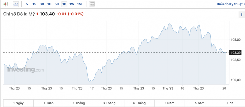 Tỷ giá USD chiều nay 27/11/2023: Giá đô hôm nay, USD VCB quay đầu giảm trong phiên đầu tuần Tỷ giá USD chiều nay 27/11/2023: Giá đô hôm nay, USD VCB quay đầu giảm trong phiên đầu tuần