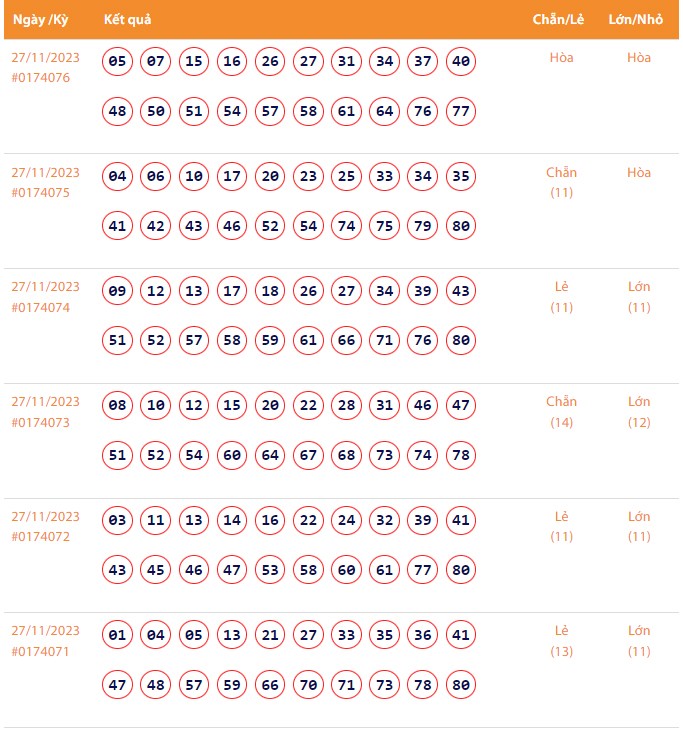 Vietlott 27/11, Kết quả xổ số Keno hôm nay ngày 27/11/2023, Vietlott Keno thứ Hai 27/11