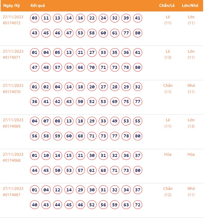 Vietlott 27/11, Kết quả xổ số Keno hôm nay ngày 27/11/2023, Vietlott Keno thứ Hai 27/11