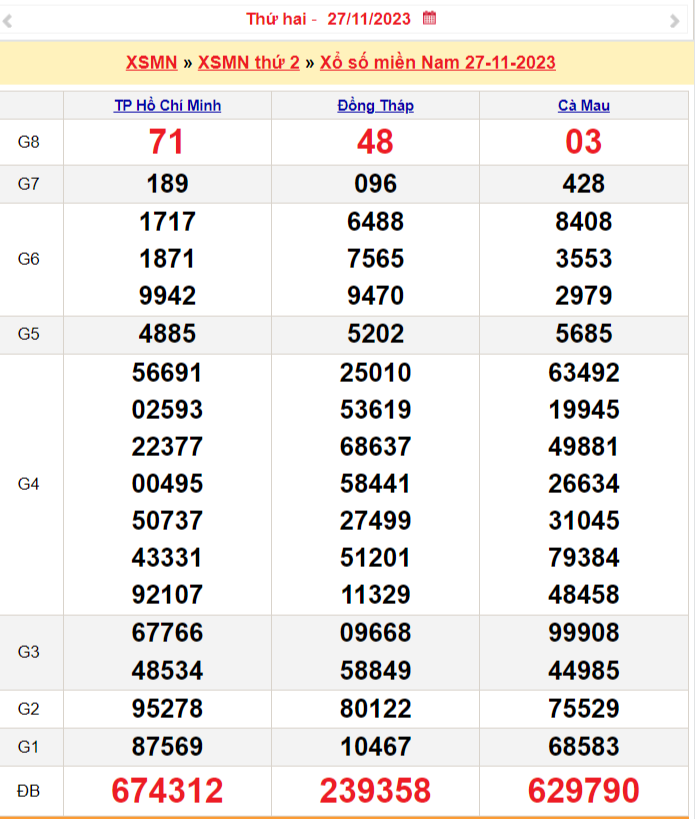 Xổ số miền Nam 28/11, SXMN 28/11, XSMN 28/11, Kết quả Xổ số miền Nam thứ ba Xổ số miền Nam 28/11, SXMN 28/11, XSMN 28/11, Kết quả Xổ số miền Nam thứ ba