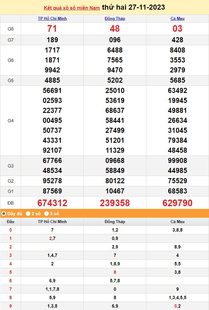 XSMN 27/11, Xổ số miền Nam ngày 27 tháng 11 XSMN 27/11, Xổ số miền Nam ngày 27 tháng 11