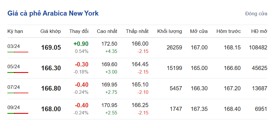 Giá cà phê hôm nay 28/11, giá cà phê Arabica trên sàn New York Giá cà phê hôm nay 28/11, giá cà phê Arabica trên sàn New York
