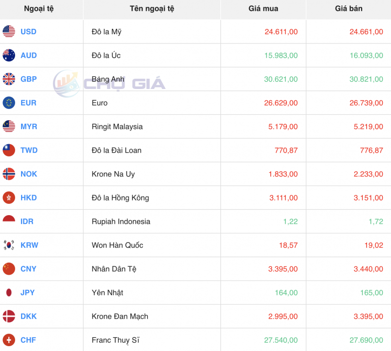 Tỷ giá USD hôm nay 28/11/2023: USD