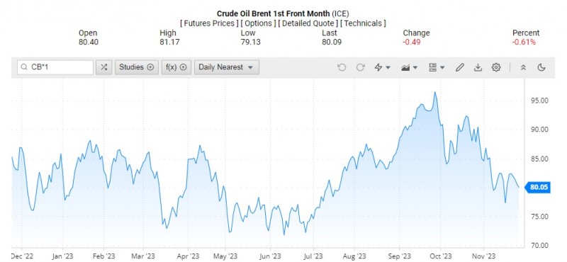 Giá dầu Brent trên thị trường thế giới rạng sáng 28/11 (theo giờ Việt Nam)