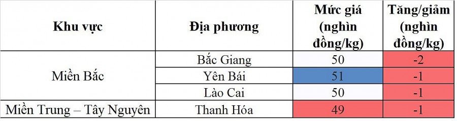 Biến động giá heo hơi Biến động giá heo hơi