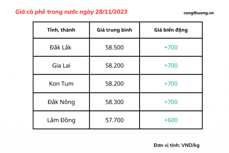 Giá cà phê hôm nay 28/11, giá cà phê trong nước Giá cà phê hôm nay 28/11, giá cà phê trong nước