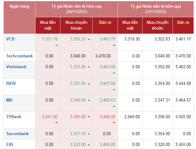 Tỷ giá Nhân dân tệ hôm nay 28/11/2023: