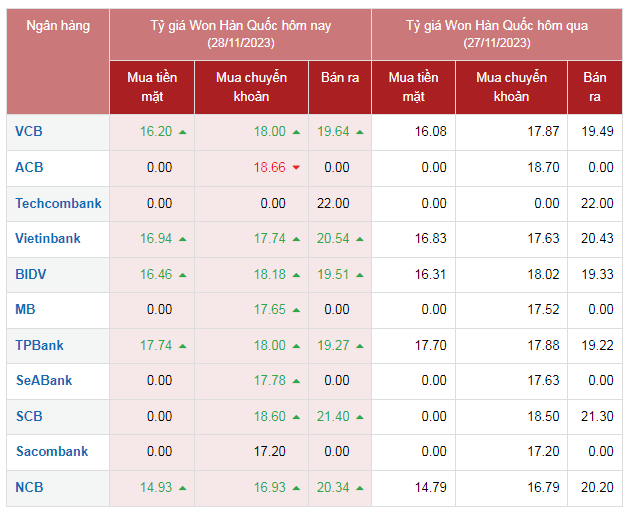Tỷ giá Won Hàn Quốc hôm nay 28/11/2023: