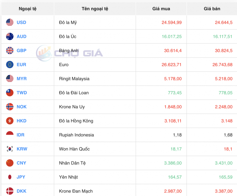 Tỷ giá USD chiều nay 28/11/2023: Giá đô hôm nay, USD VCB Tỷ giá USD chiều nay 28/11/2023: Giá đô hôm nay, USD VCB
