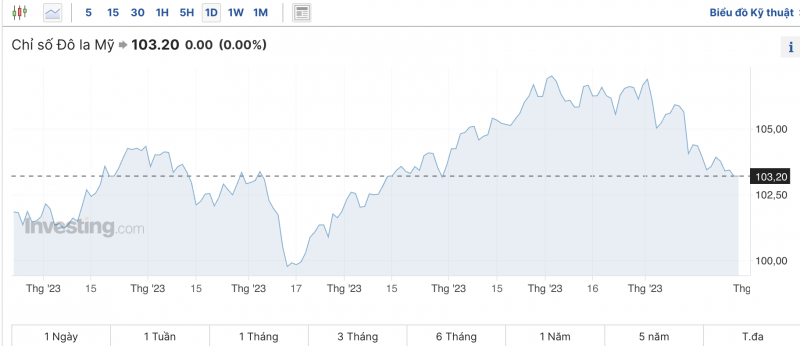Tỷ giá USD chiều nay 28/11/2023: Giá đô hôm nay, USD VCB Tỷ giá USD chiều nay 28/11/2023: Giá đô hôm nay, USD VCB
