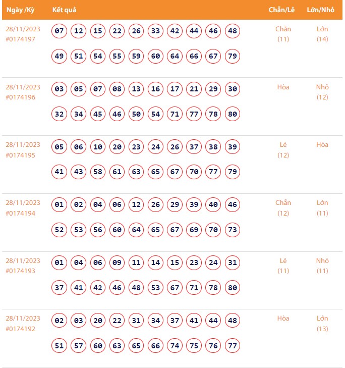 Vietlott 28/11, Kết quả xổ số Keno hôm nay ngày 28/11/2023, Vietlott Keno thứ Ba 28/11