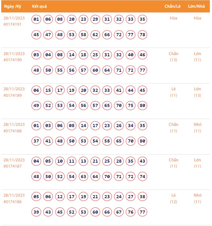 Vietlott 28/11, Kết quả xổ số Keno hôm nay ngày 28/11/2023, Vietlott Keno thứ Ba 28/11