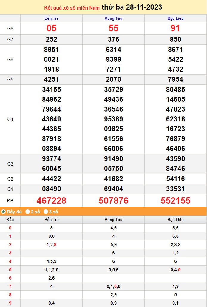 Kết quả Xổ số miền Nam ngày 29/11/2023, KQXSMN ngày 29 tháng 11, XSMN 29/11, xổ số miền Nam hôm nay Kết quả Xổ số miền Nam ngày 29/11/2023, KQXSMN ngày 29 tháng 11, XSMN 29/11, xổ số miền Nam hôm nay