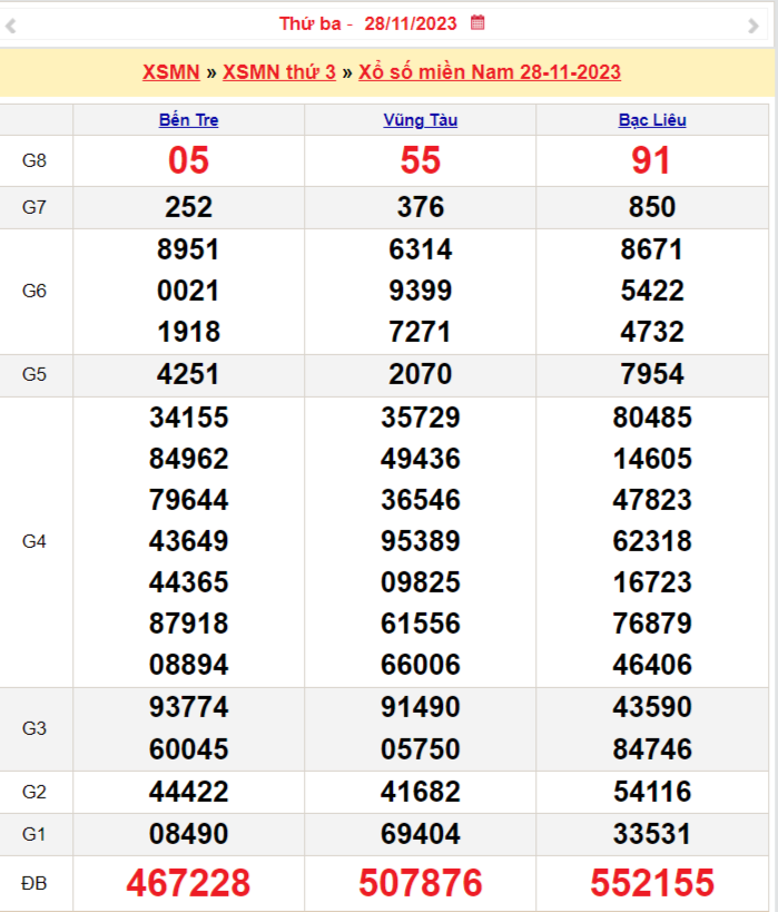 Xổ số miền Nam 29/11, SXMN 29/11, XSMN 29/11, Kết quả Xổ số miền Nam thứ tư Xổ số miền Nam 29/11, SXMN 29/11, XSMN 29/11, Kết quả Xổ số miền Nam thứ tư