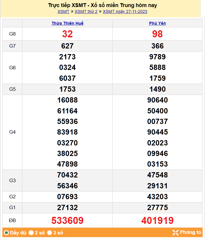Kết quả Xổ số miền Trung ngày 28/11/2023, KQXSMT ngày 28 tháng 11, XSMT 28/11, xổ số miền Trung hôm nay Kết quả Xổ số miền Trung ngày 28/11/2023, KQXSMT ngày 28 tháng 11, XSMT 28/11, xổ số miền Trung hôm nay