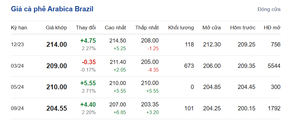 Giá cà phê hôm nay, ngày 29/11/2023: Giá cà phê trong nước Giá cà phê hôm nay, ngày 29/11/2023: Giá cà phê trong nước