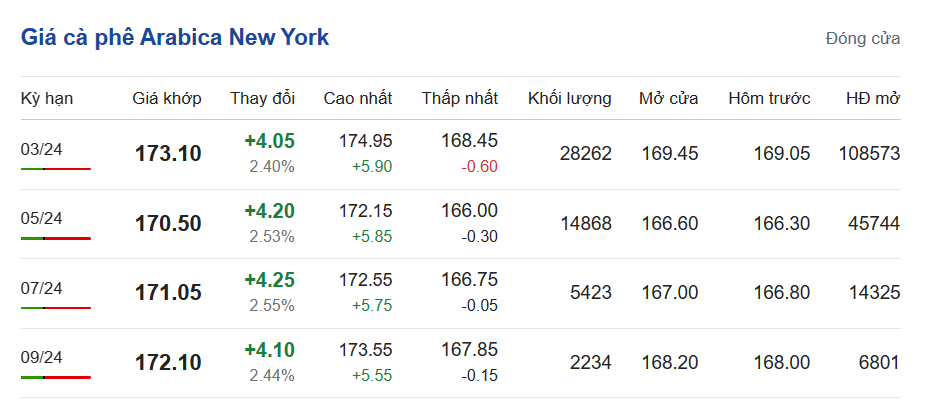 Giá cà phê hôm nay, ngày 29/11/2023: Giá cà phê trong nước Giá cà phê hôm nay, ngày 29/11/2023: Giá cà phê trong nước