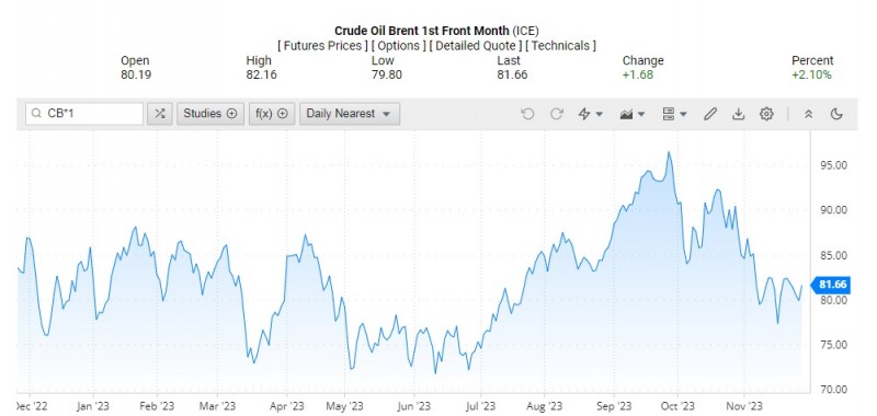 Giá dầu Brent trên thị trường thế giới rạng sáng 29/11 (theo giờ Việt Nam)