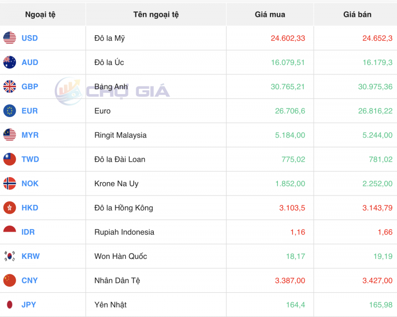 Tỷ giá USD chiều nay 29/11/2023: USD Tỷ giá USD chiều nay 29/11/2023: USD